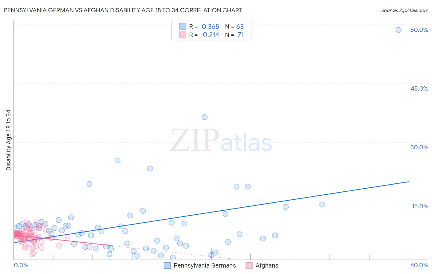 Pennsylvania German vs Afghan Disability Age 18 to 34