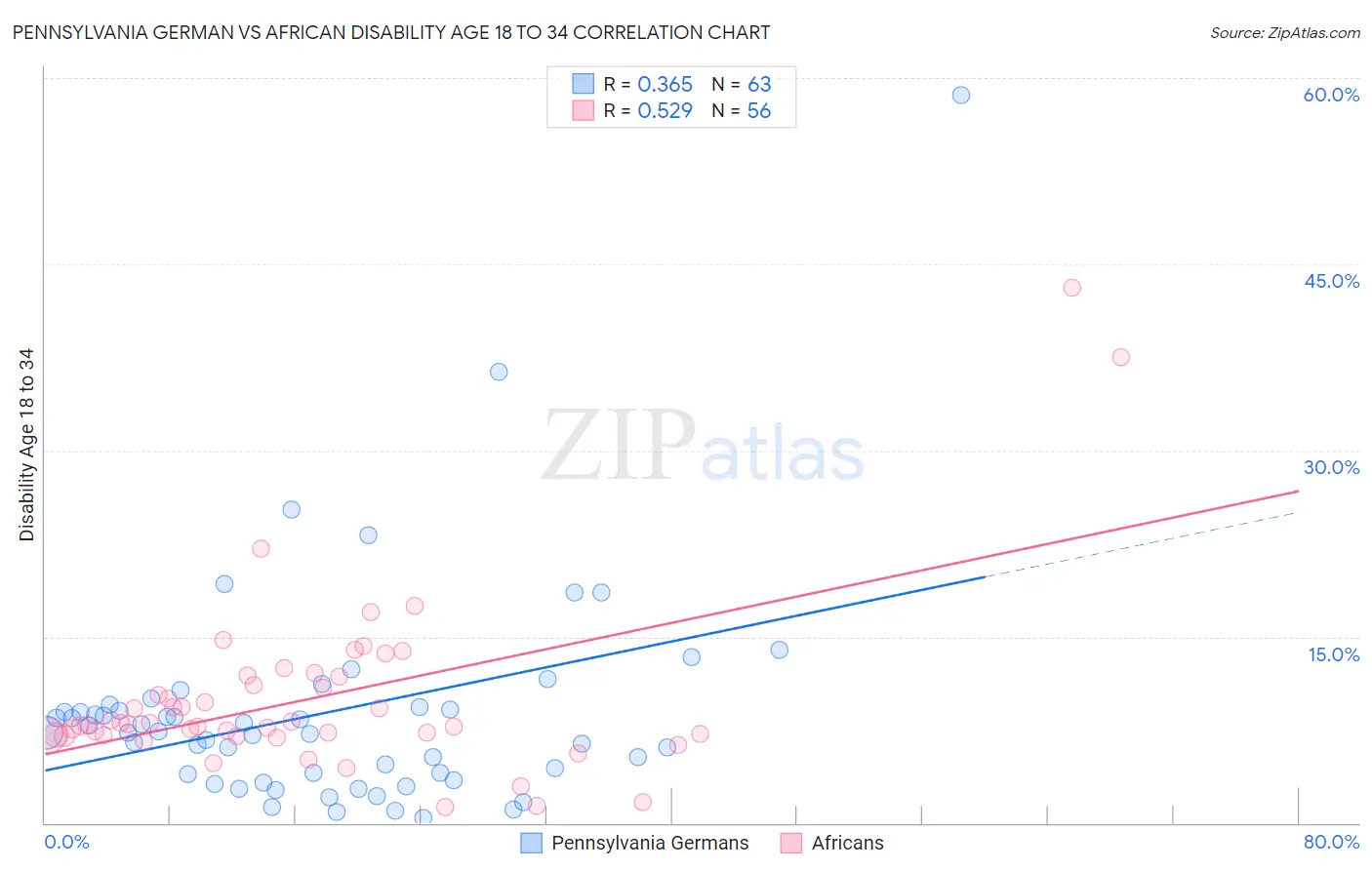 Pennsylvania German vs African Disability Age 18 to 34