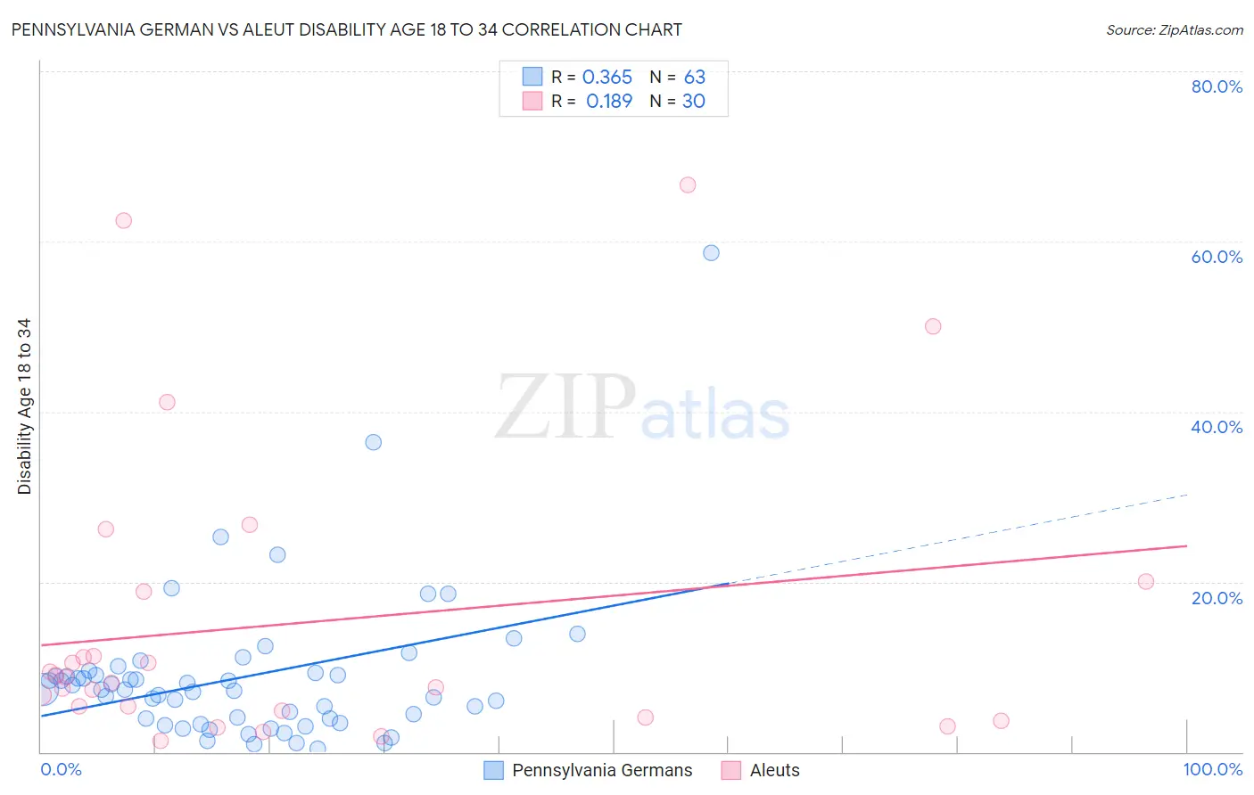 Pennsylvania German vs Aleut Disability Age 18 to 34