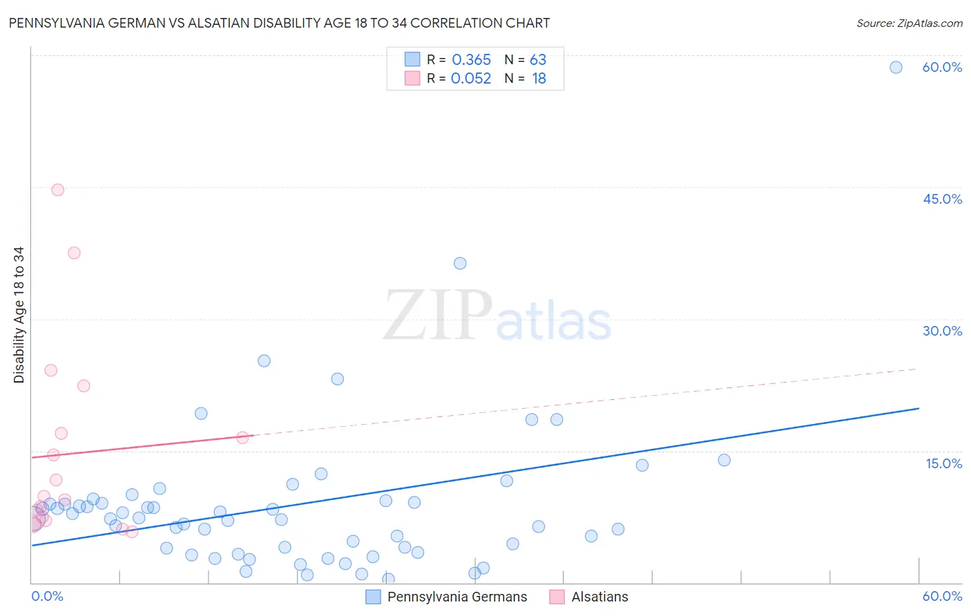 Pennsylvania German vs Alsatian Disability Age 18 to 34