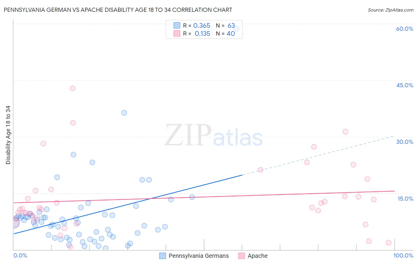 Pennsylvania German vs Apache Disability Age 18 to 34