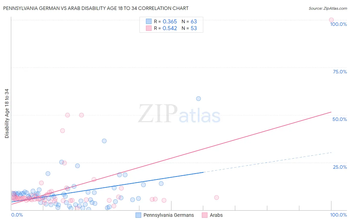 Pennsylvania German vs Arab Disability Age 18 to 34