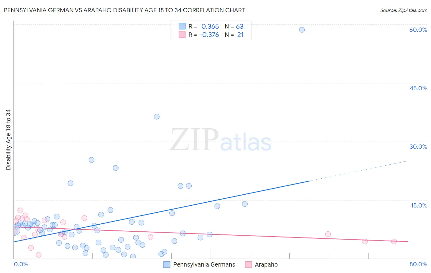 Pennsylvania German vs Arapaho Disability Age 18 to 34