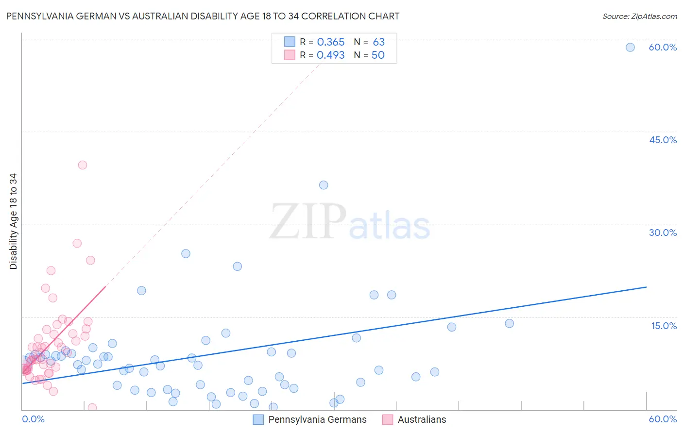 Pennsylvania German vs Australian Disability Age 18 to 34