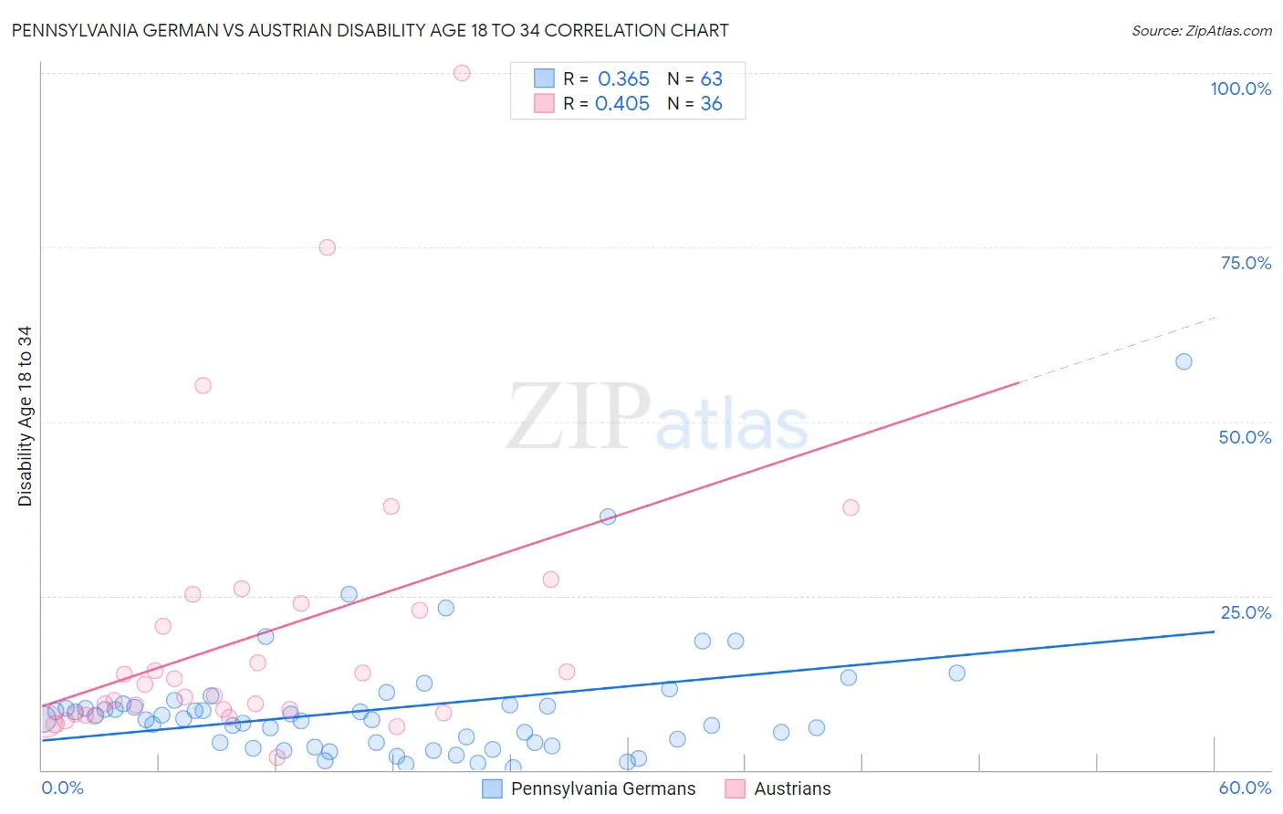 Pennsylvania German vs Austrian Disability Age 18 to 34