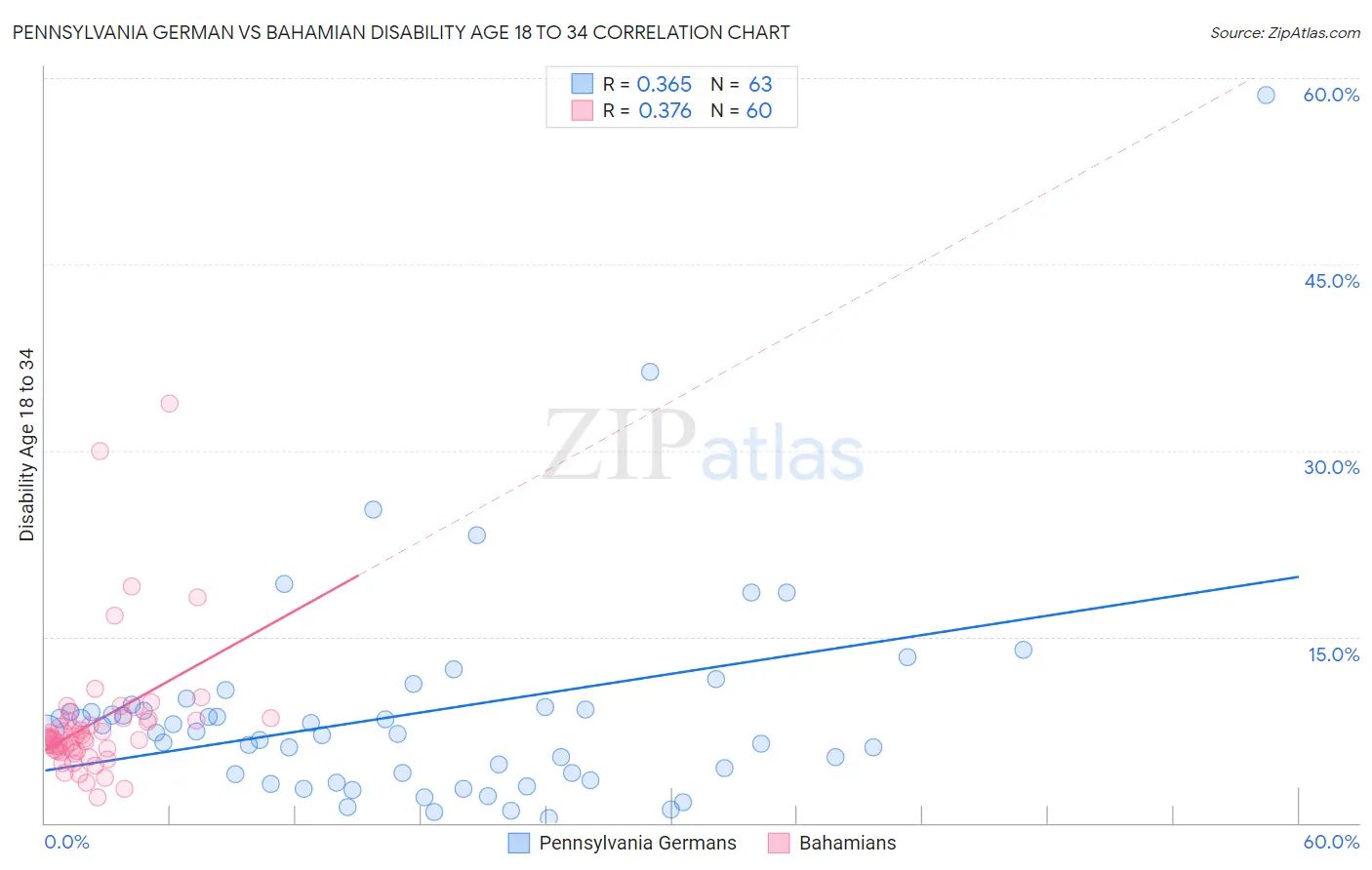 Pennsylvania German vs Bahamian Disability Age 18 to 34