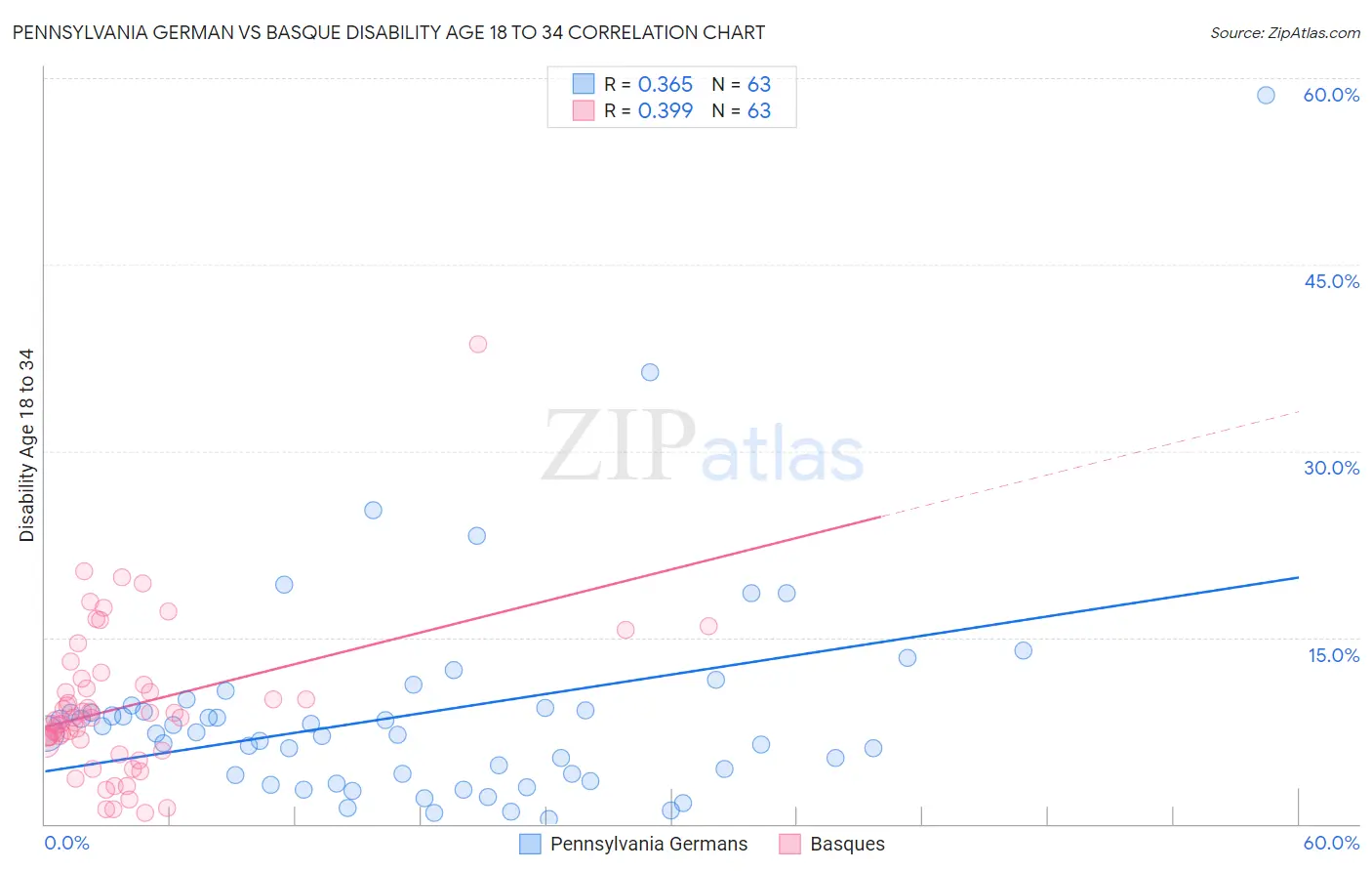 Pennsylvania German vs Basque Disability Age 18 to 34