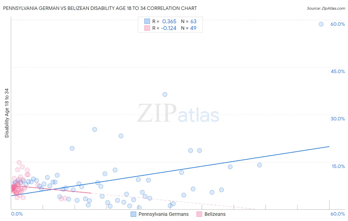 Pennsylvania German vs Belizean Disability Age 18 to 34