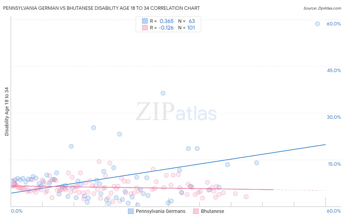 Pennsylvania German vs Bhutanese Disability Age 18 to 34