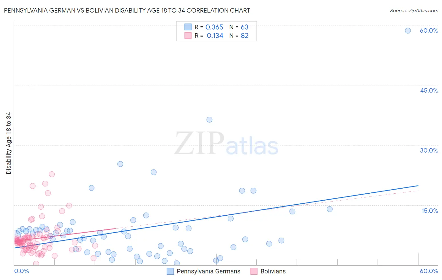 Pennsylvania German vs Bolivian Disability Age 18 to 34