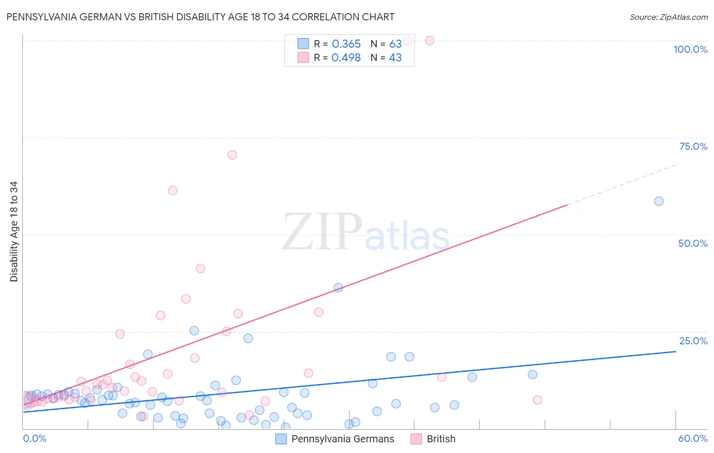 Pennsylvania German vs British Disability Age 18 to 34