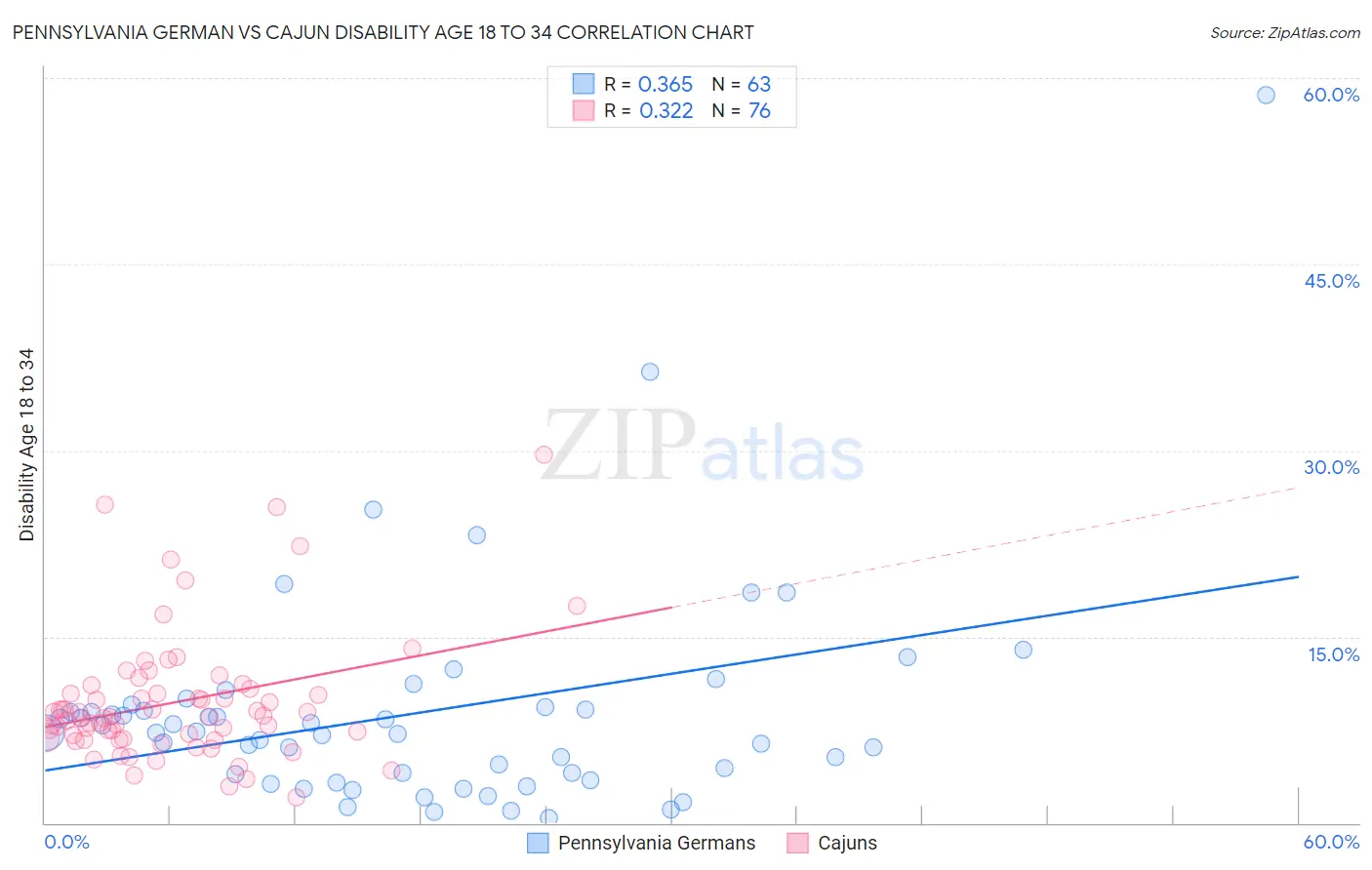 Pennsylvania German vs Cajun Disability Age 18 to 34