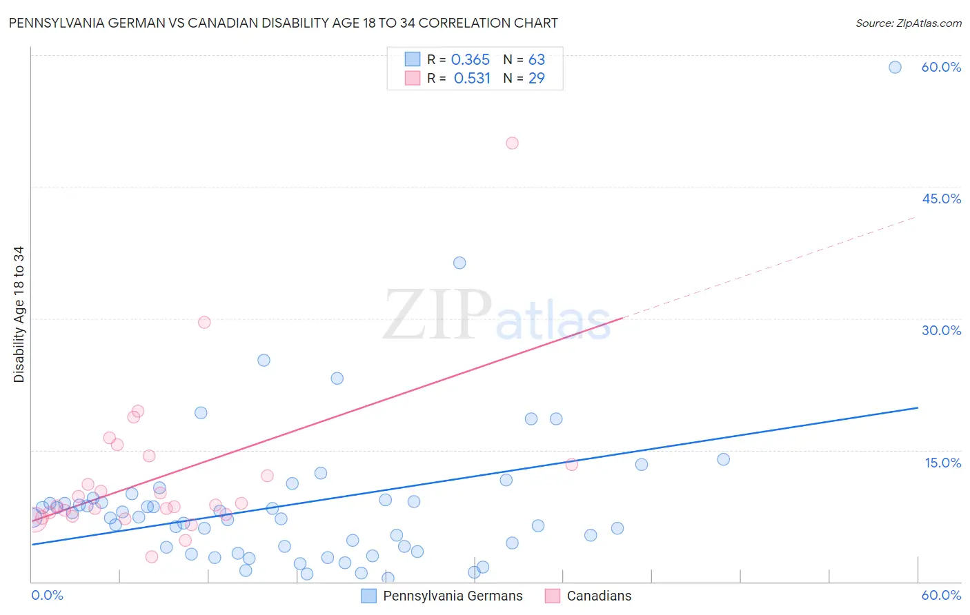 Pennsylvania German vs Canadian Disability Age 18 to 34