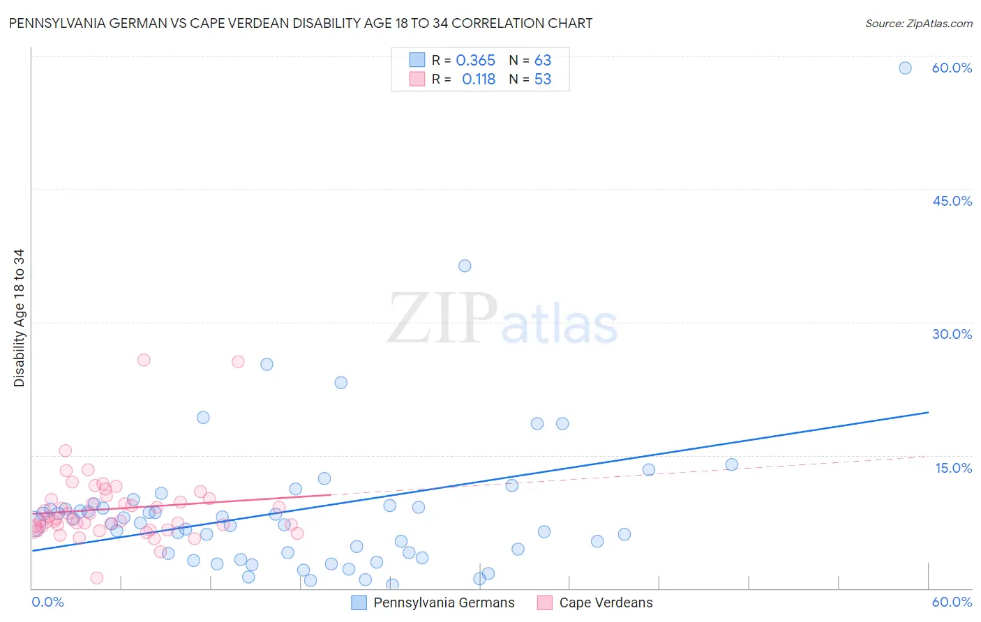 Pennsylvania German vs Cape Verdean Disability Age 18 to 34