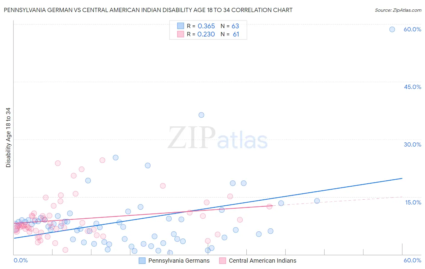 Pennsylvania German vs Central American Indian Disability Age 18 to 34