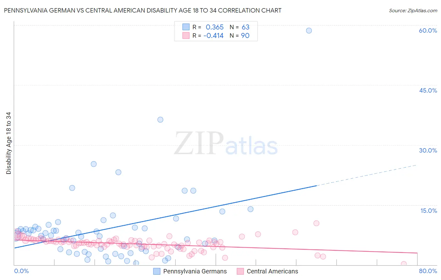 Pennsylvania German vs Central American Disability Age 18 to 34
