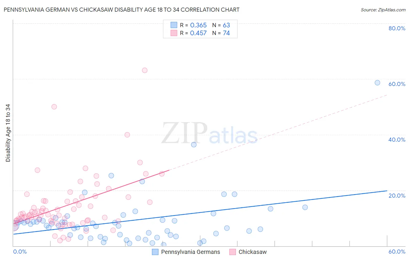 Pennsylvania German vs Chickasaw Disability Age 18 to 34