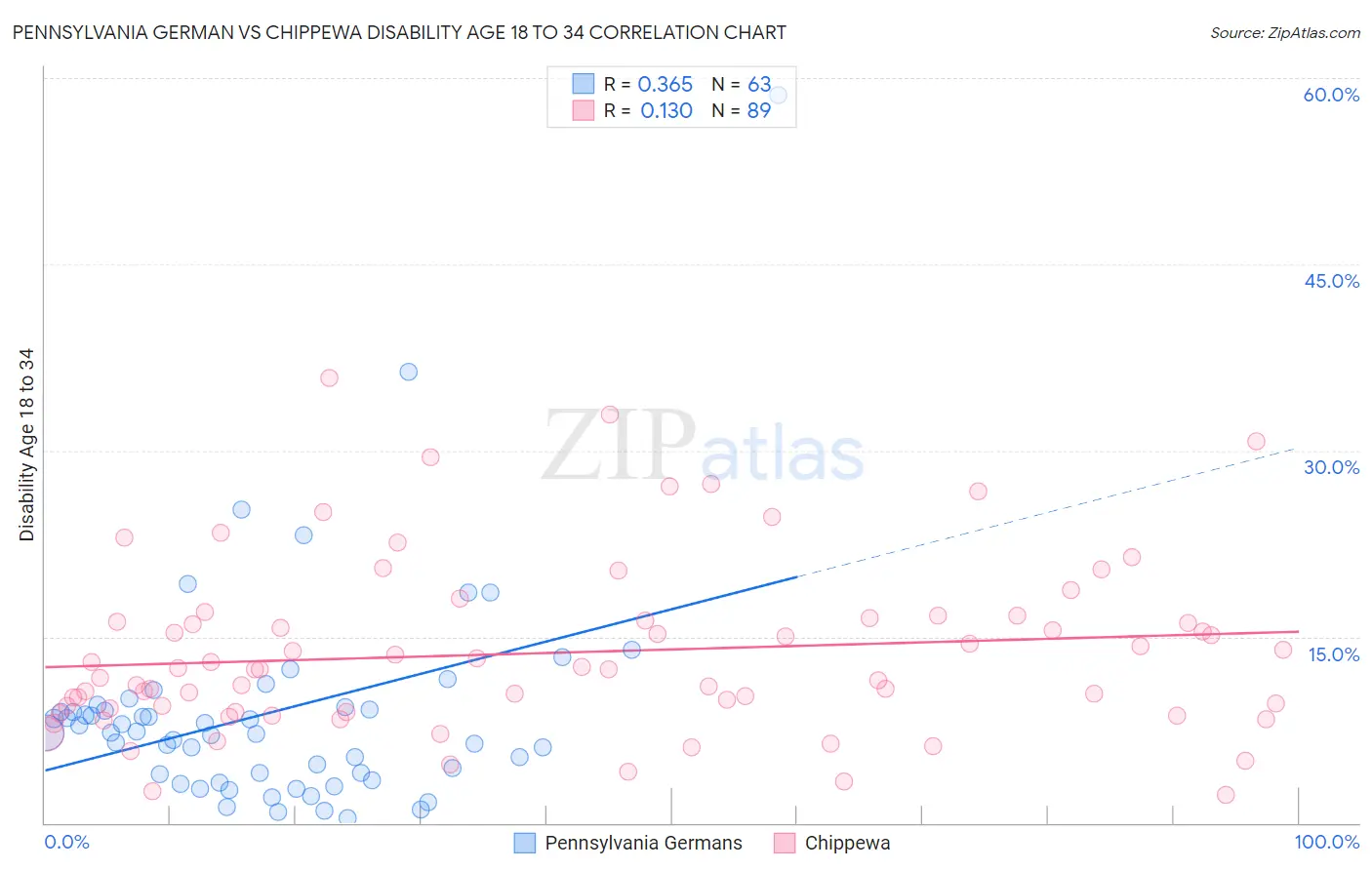 Pennsylvania German vs Chippewa Disability Age 18 to 34