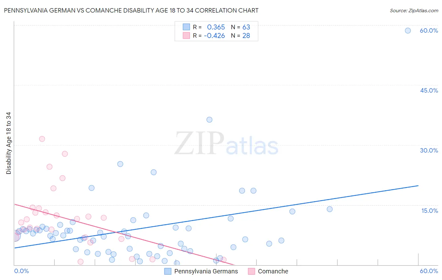 Pennsylvania German vs Comanche Disability Age 18 to 34