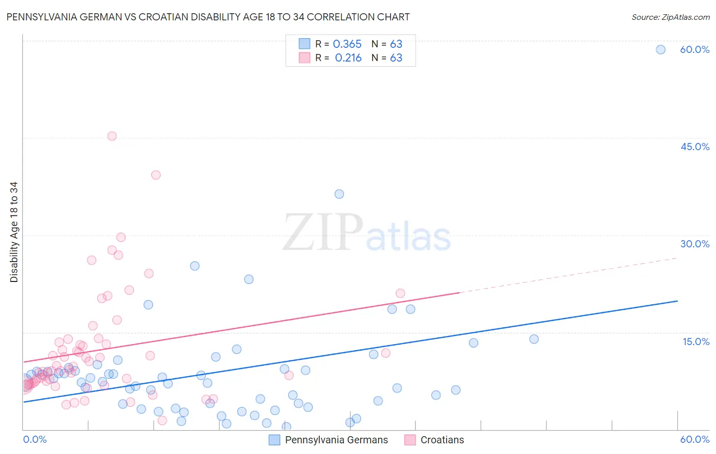 Pennsylvania German vs Croatian Disability Age 18 to 34