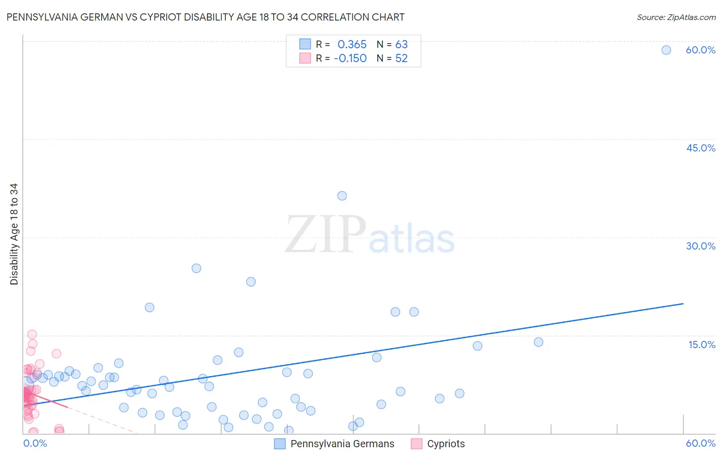 Pennsylvania German vs Cypriot Disability Age 18 to 34