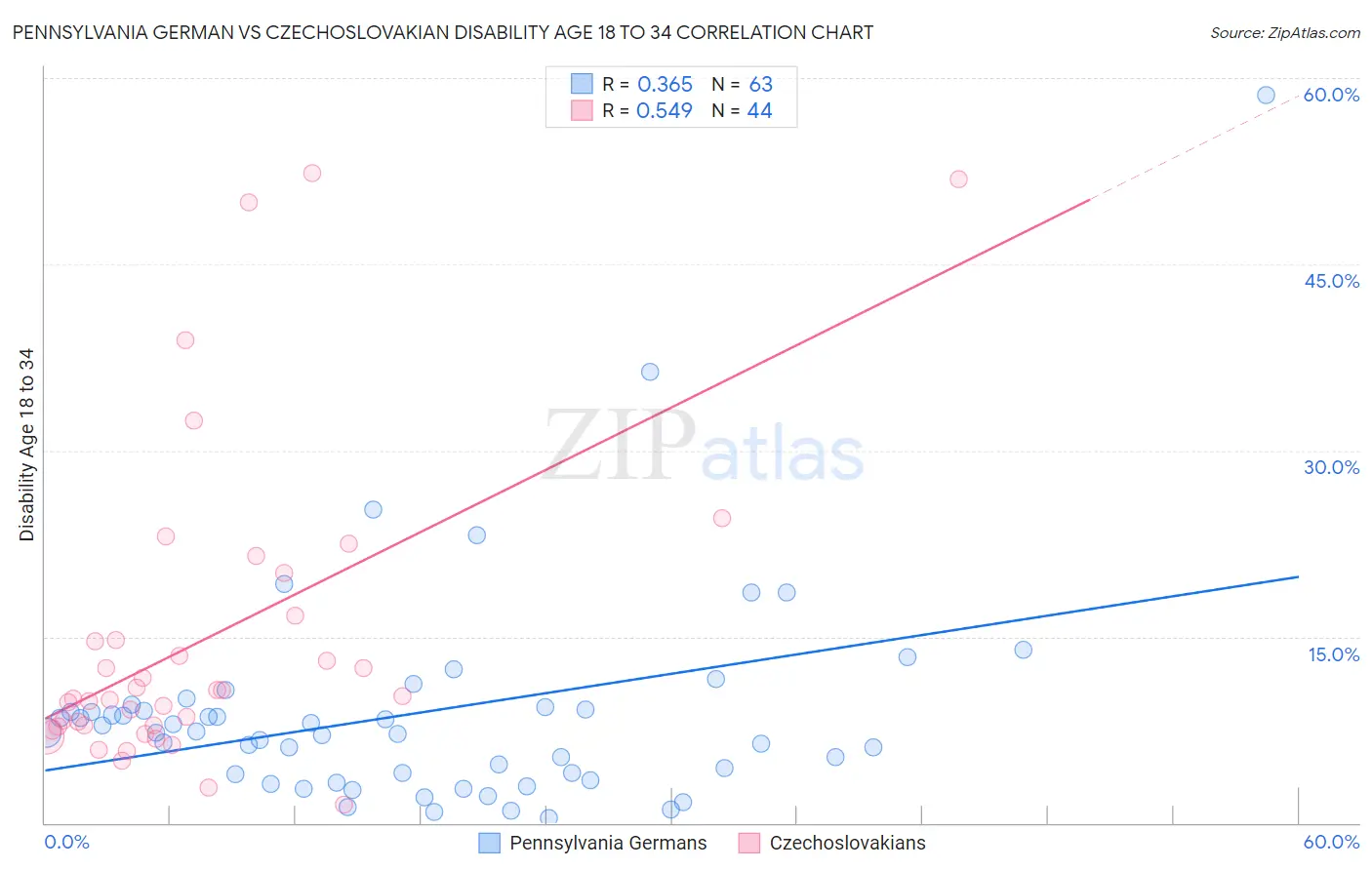 Pennsylvania German vs Czechoslovakian Disability Age 18 to 34