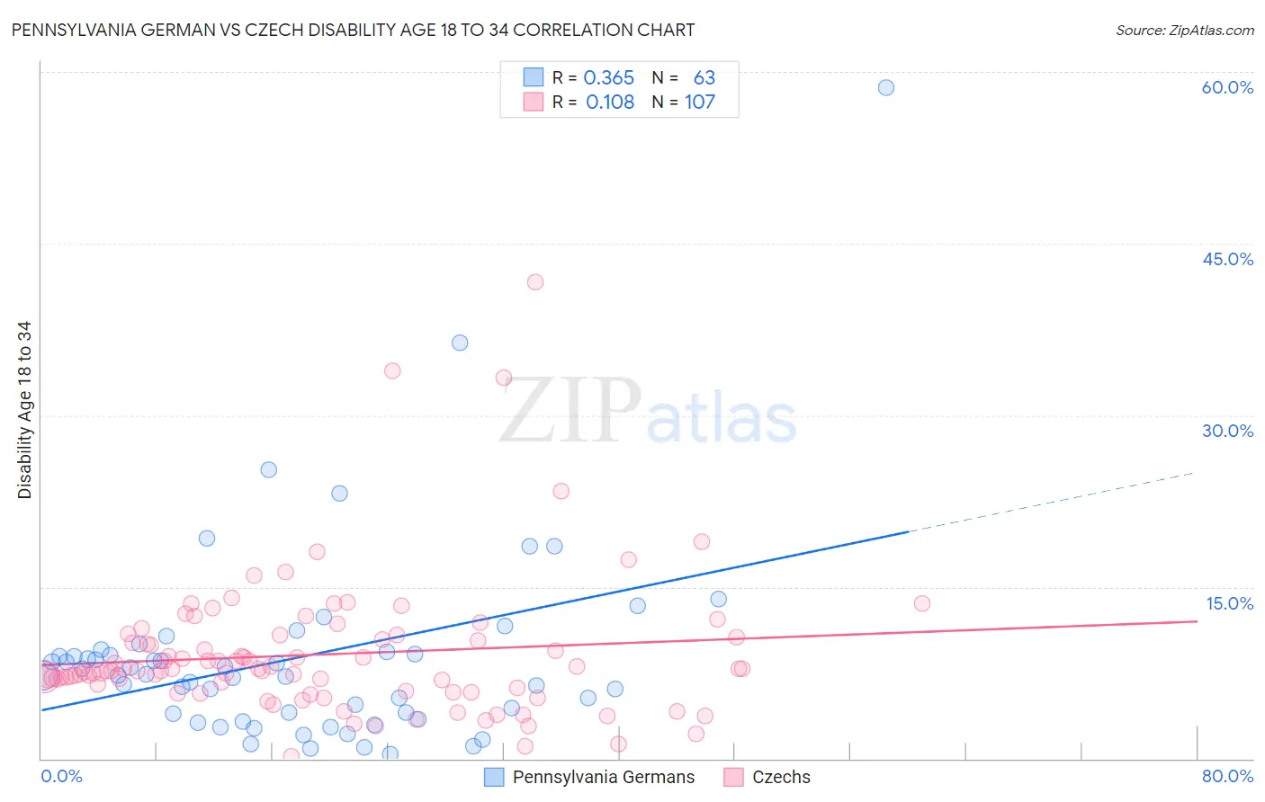 Pennsylvania German vs Czech Disability Age 18 to 34
