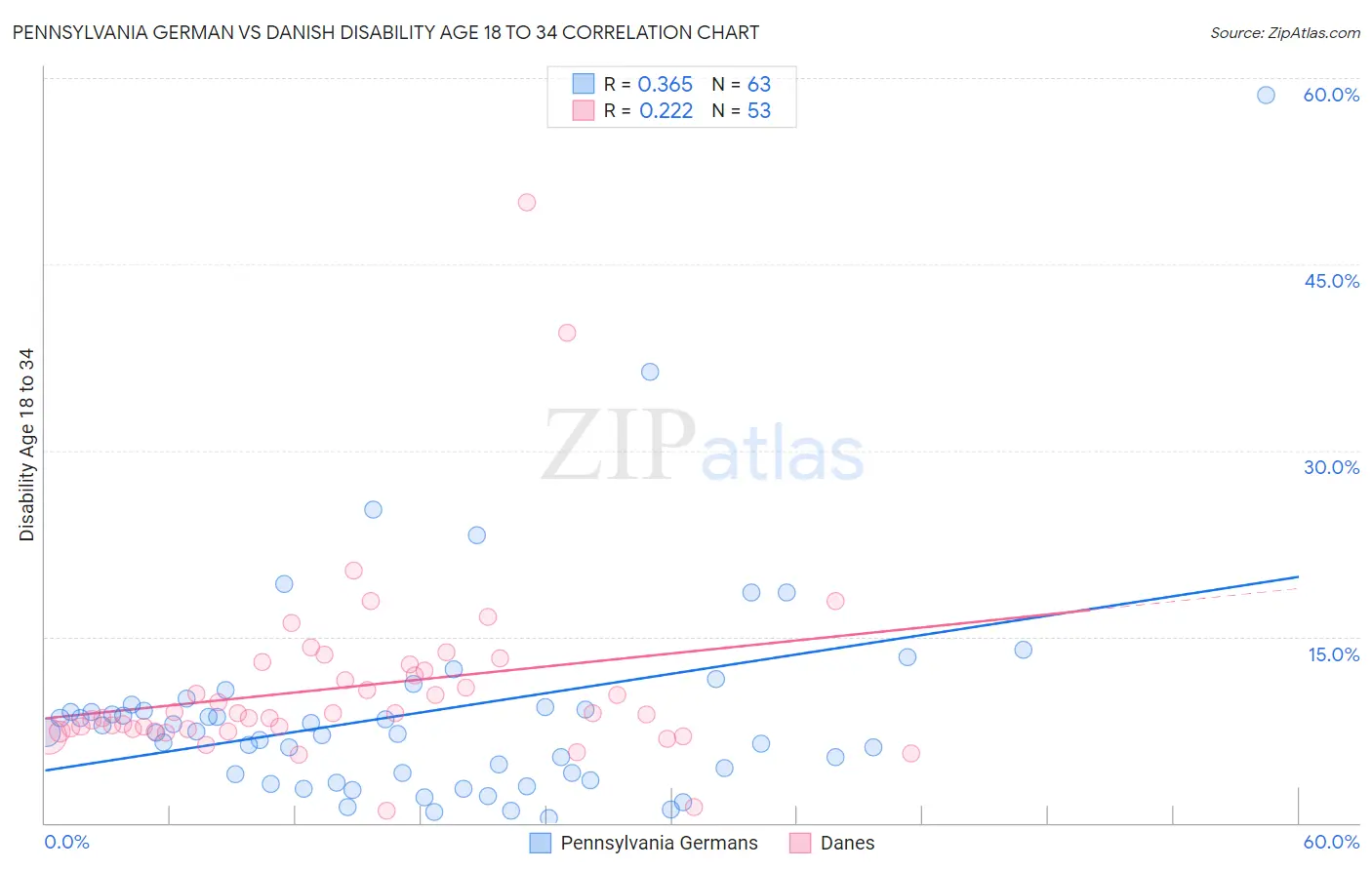 Pennsylvania German vs Danish Disability Age 18 to 34