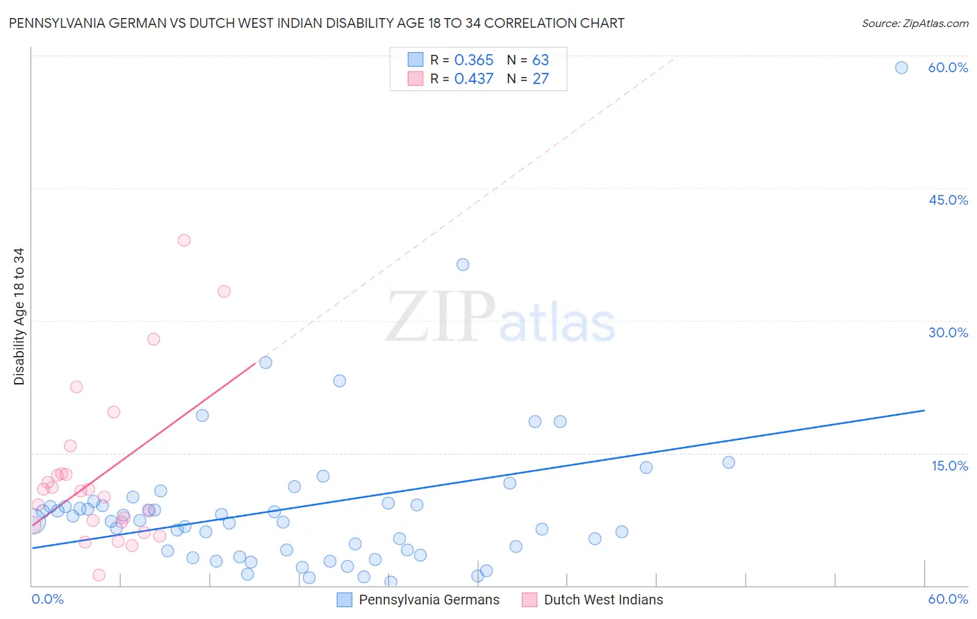 Pennsylvania German vs Dutch West Indian Disability Age 18 to 34
