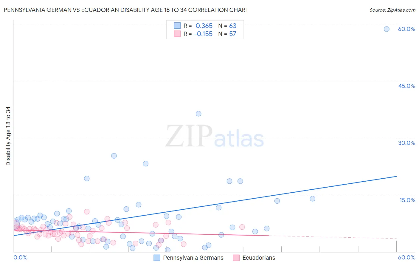 Pennsylvania German vs Ecuadorian Disability Age 18 to 34