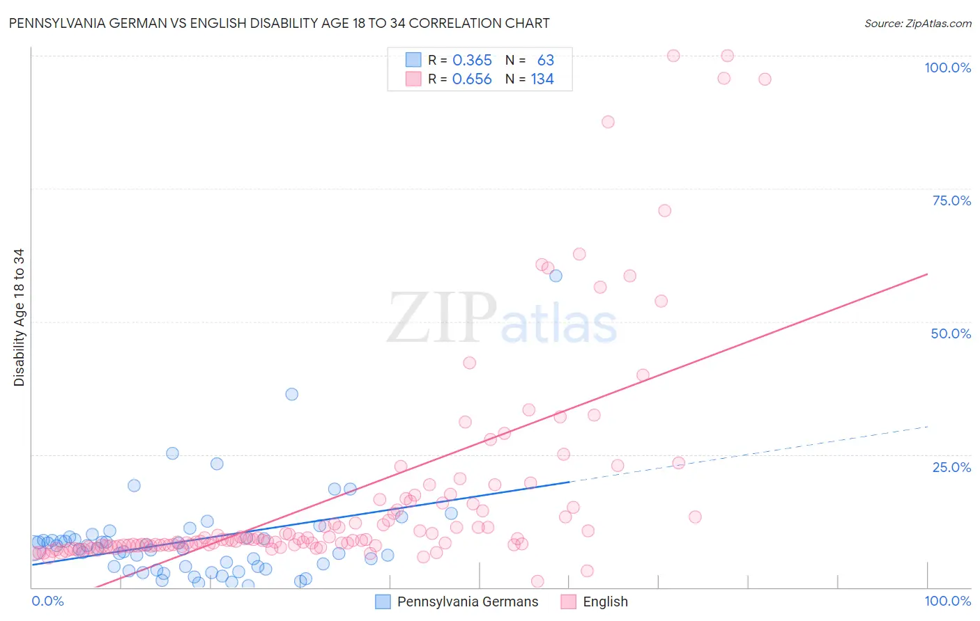 Pennsylvania German vs English Disability Age 18 to 34