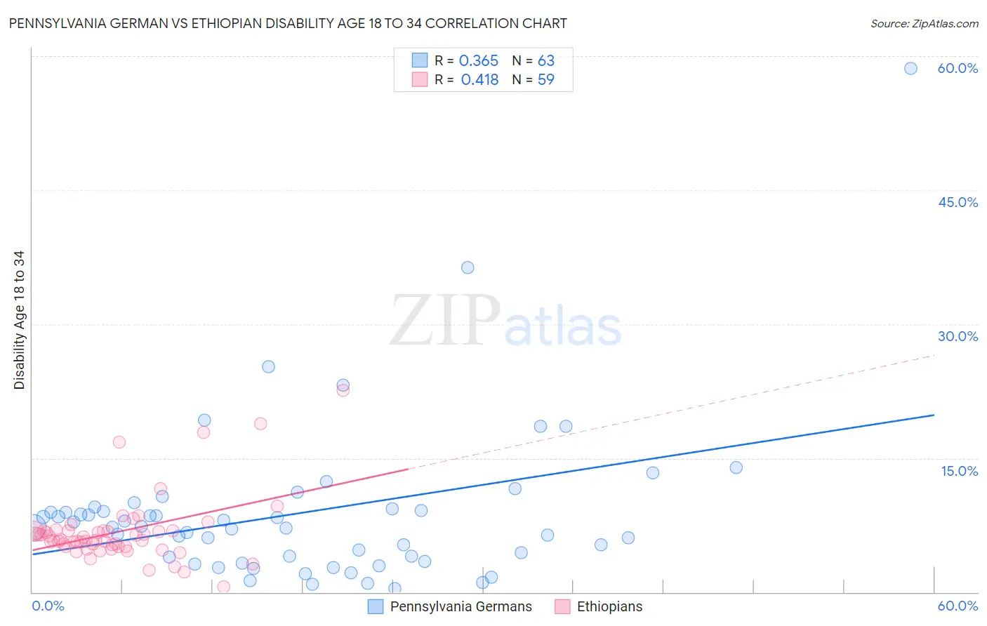 Pennsylvania German vs Ethiopian Disability Age 18 to 34