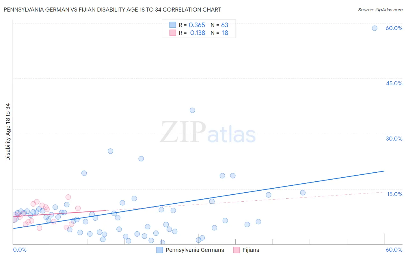 Pennsylvania German vs Fijian Disability Age 18 to 34