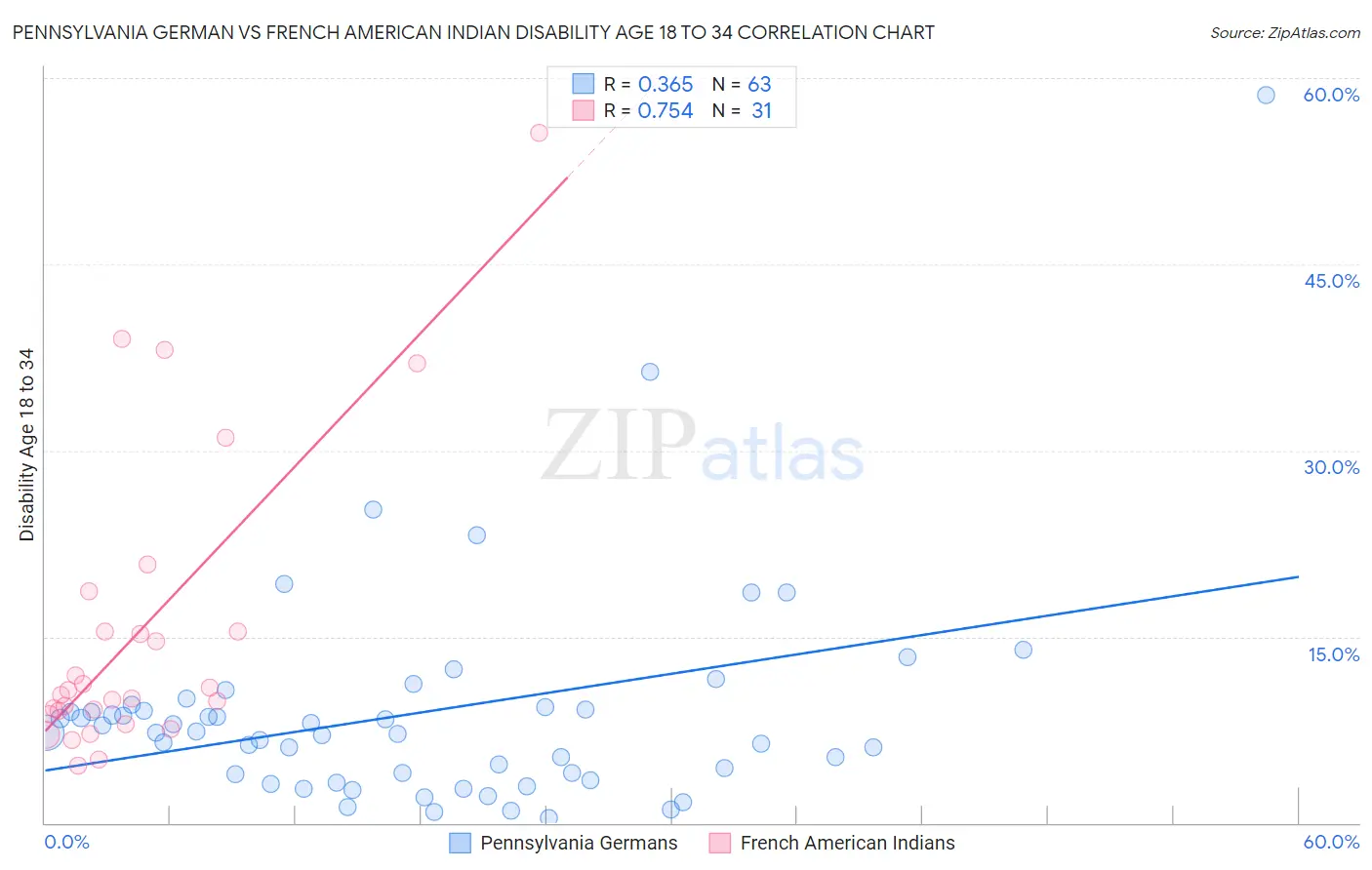 Pennsylvania German vs French American Indian Disability Age 18 to 34