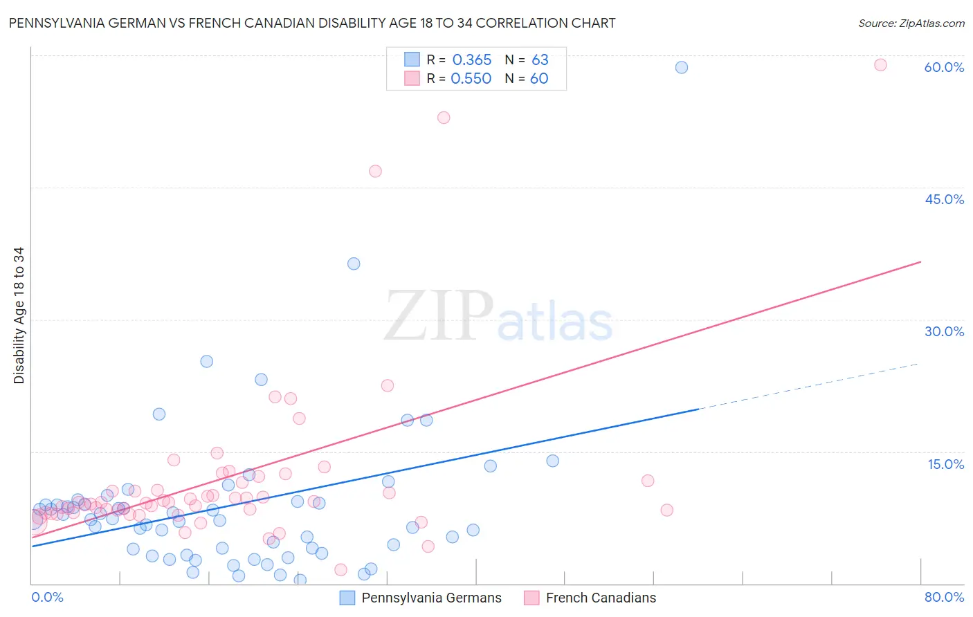 Pennsylvania German vs French Canadian Disability Age 18 to 34