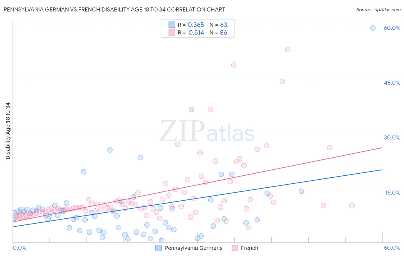 Pennsylvania German vs French Disability Age 18 to 34