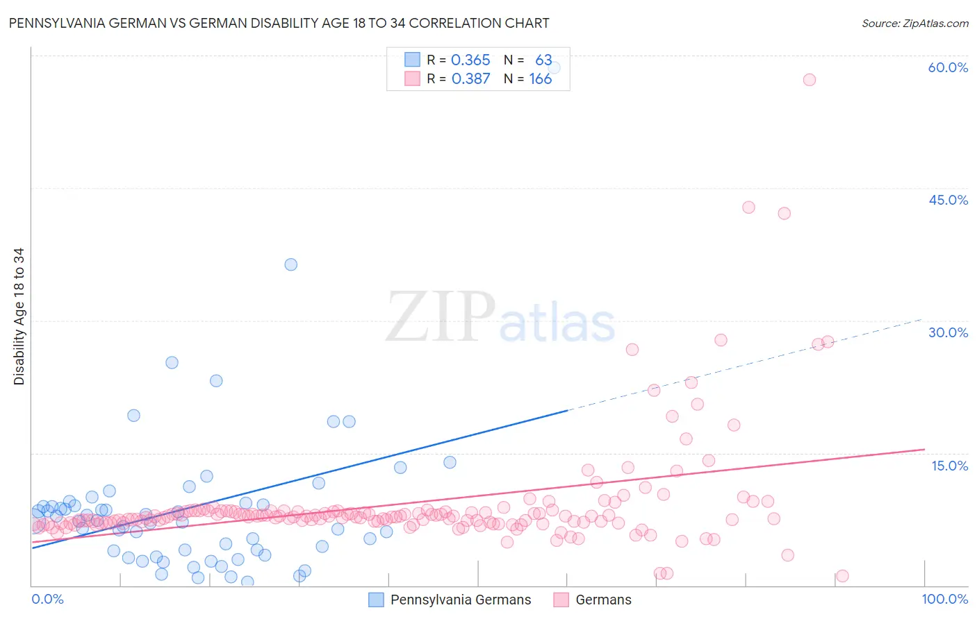 Pennsylvania German vs German Disability Age 18 to 34