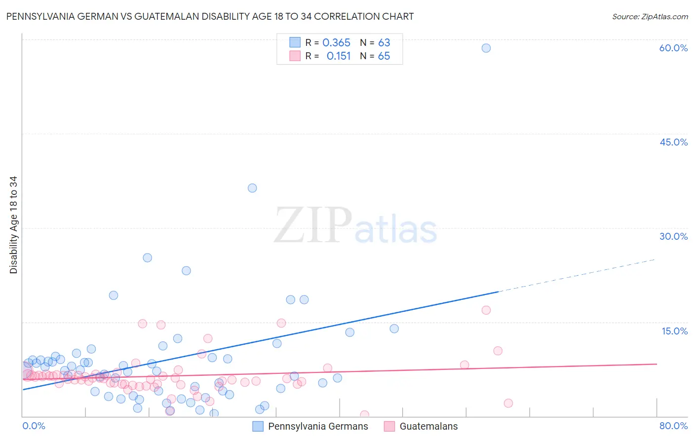 Pennsylvania German vs Guatemalan Disability Age 18 to 34