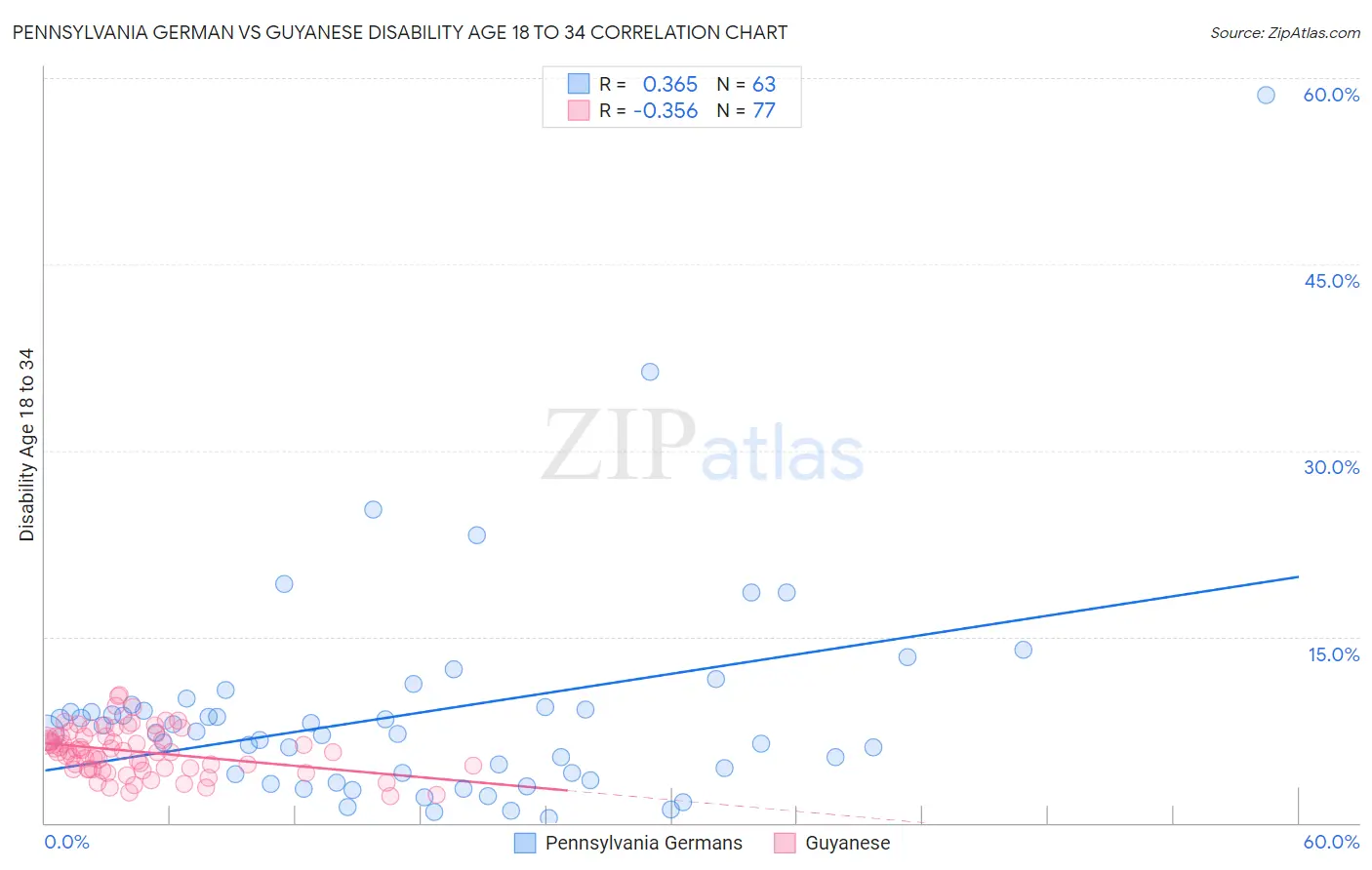 Pennsylvania German vs Guyanese Disability Age 18 to 34