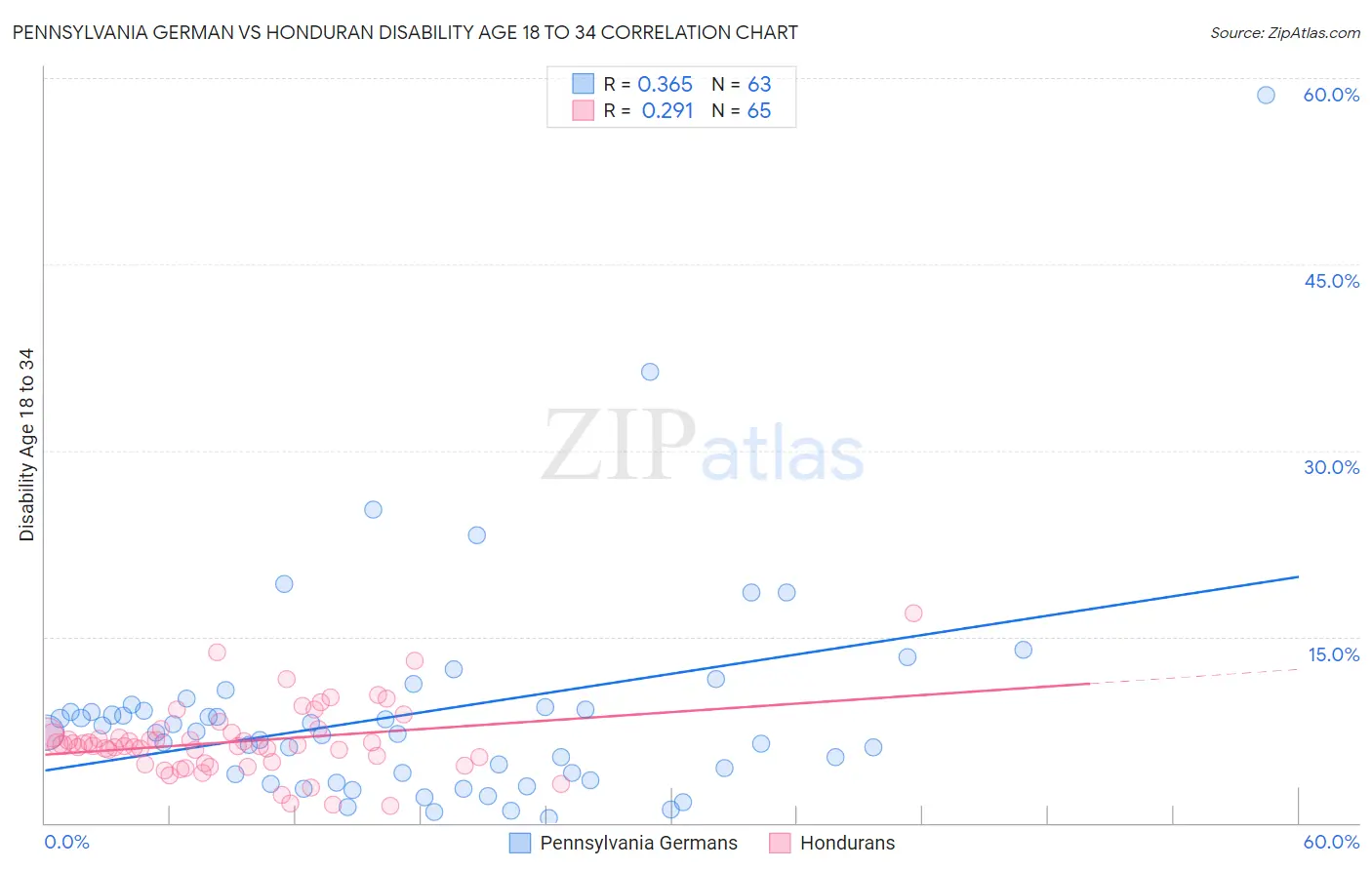 Pennsylvania German vs Honduran Disability Age 18 to 34