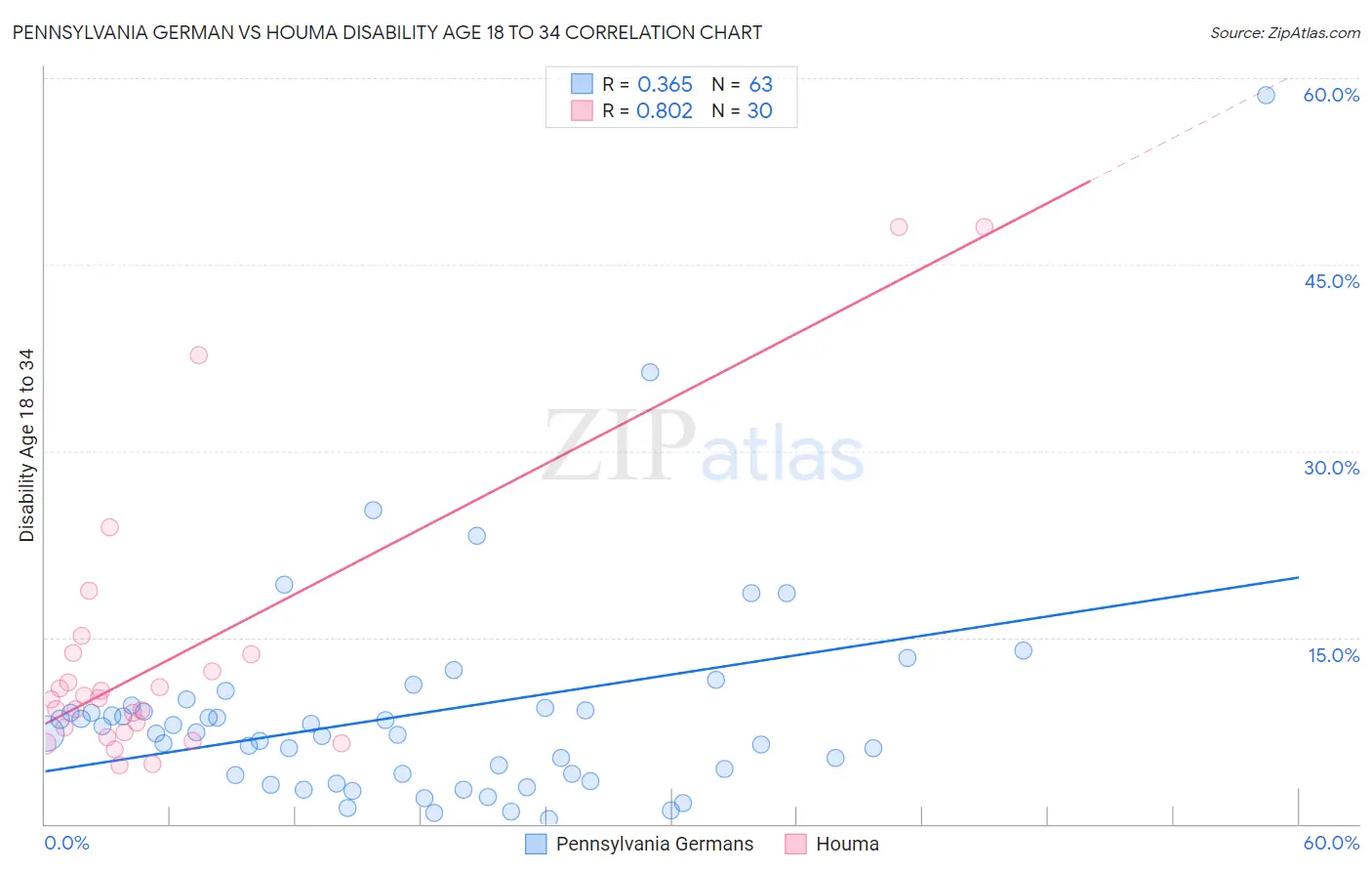 Pennsylvania German vs Houma Disability Age 18 to 34