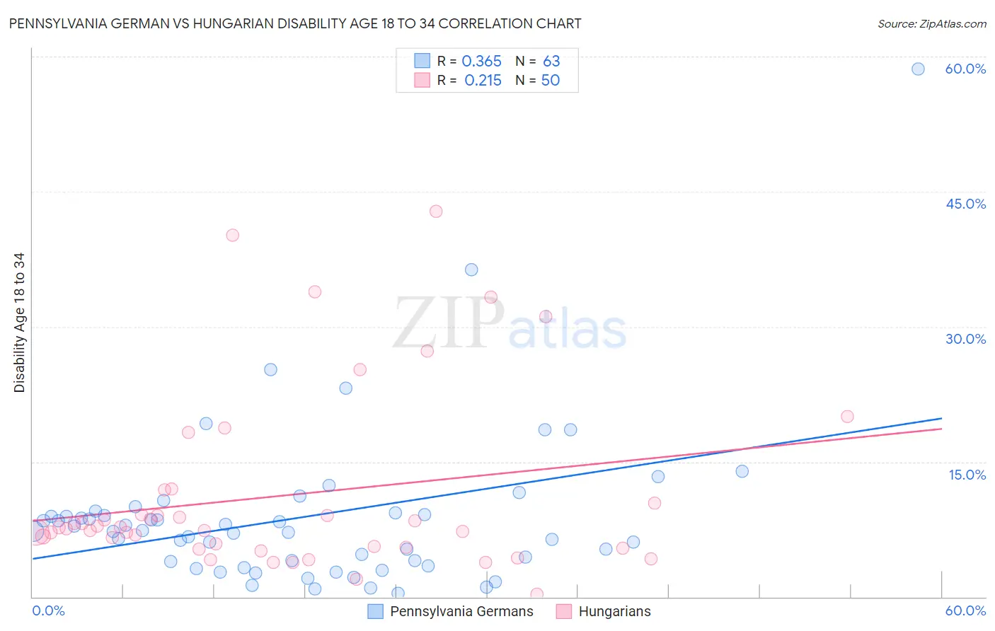 Pennsylvania German vs Hungarian Disability Age 18 to 34