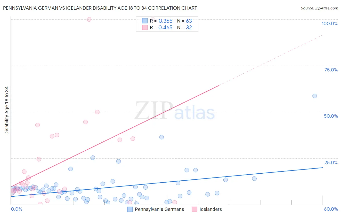 Pennsylvania German vs Icelander Disability Age 18 to 34