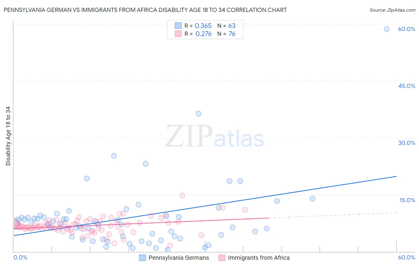 Pennsylvania German vs Immigrants from Africa Disability Age 18 to 34