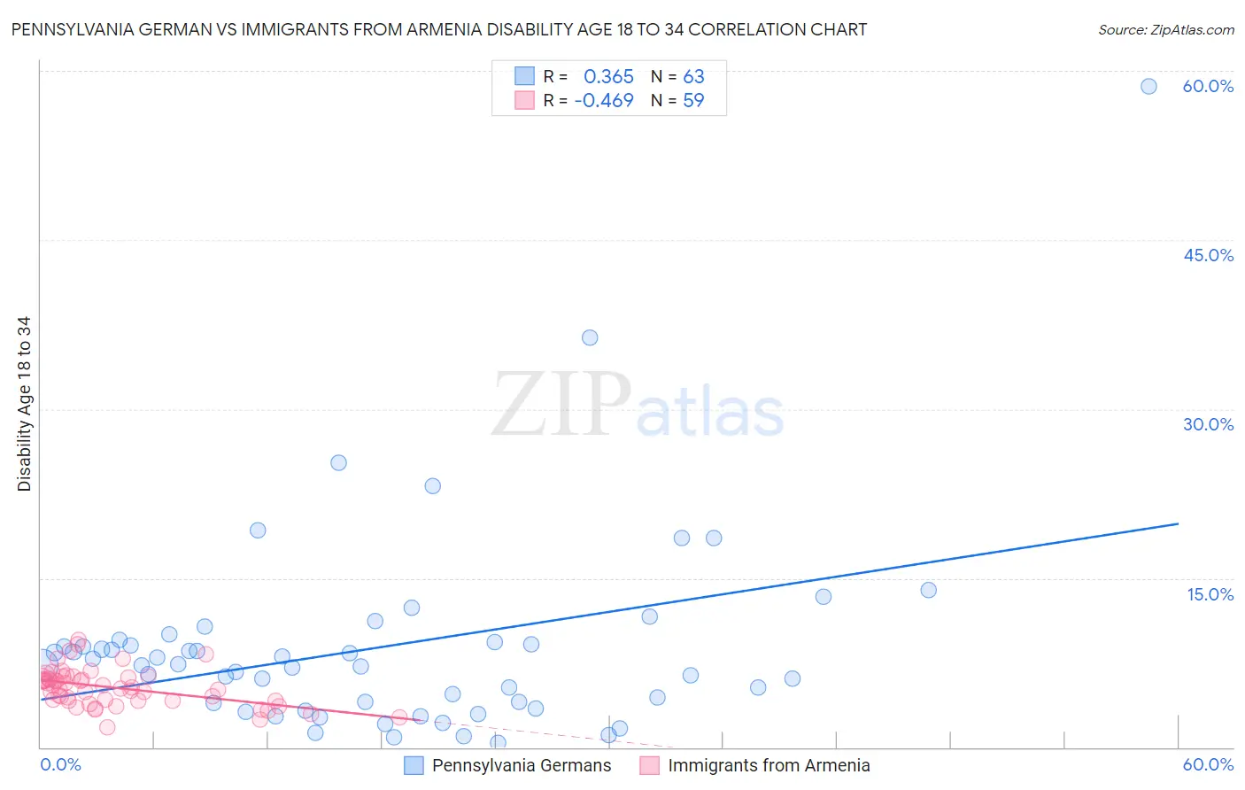 Pennsylvania German vs Immigrants from Armenia Disability Age 18 to 34