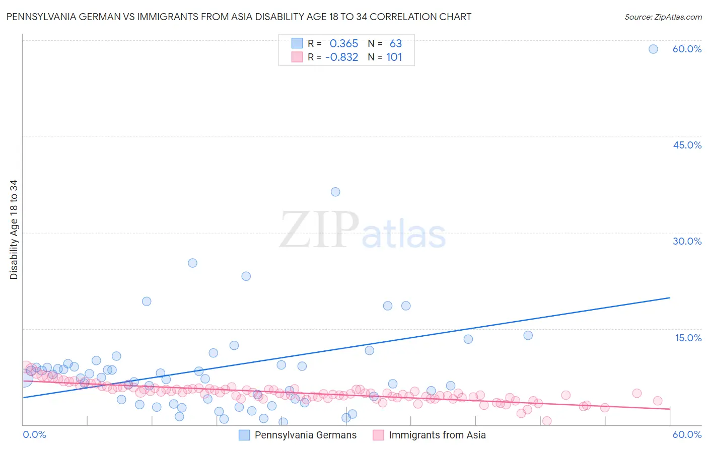 Pennsylvania German vs Immigrants from Asia Disability Age 18 to 34