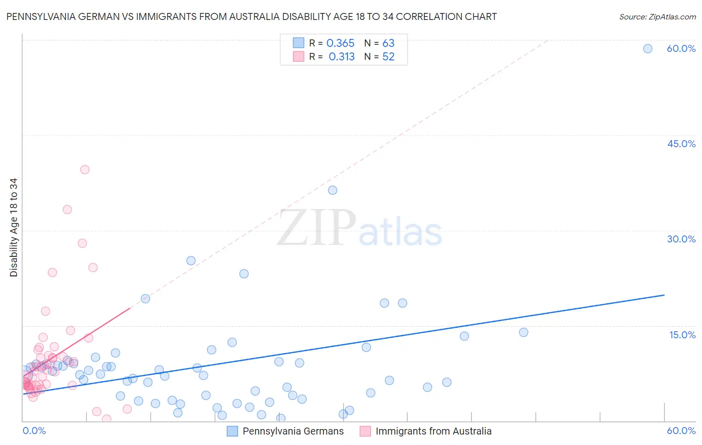 Pennsylvania German vs Immigrants from Australia Disability Age 18 to 34