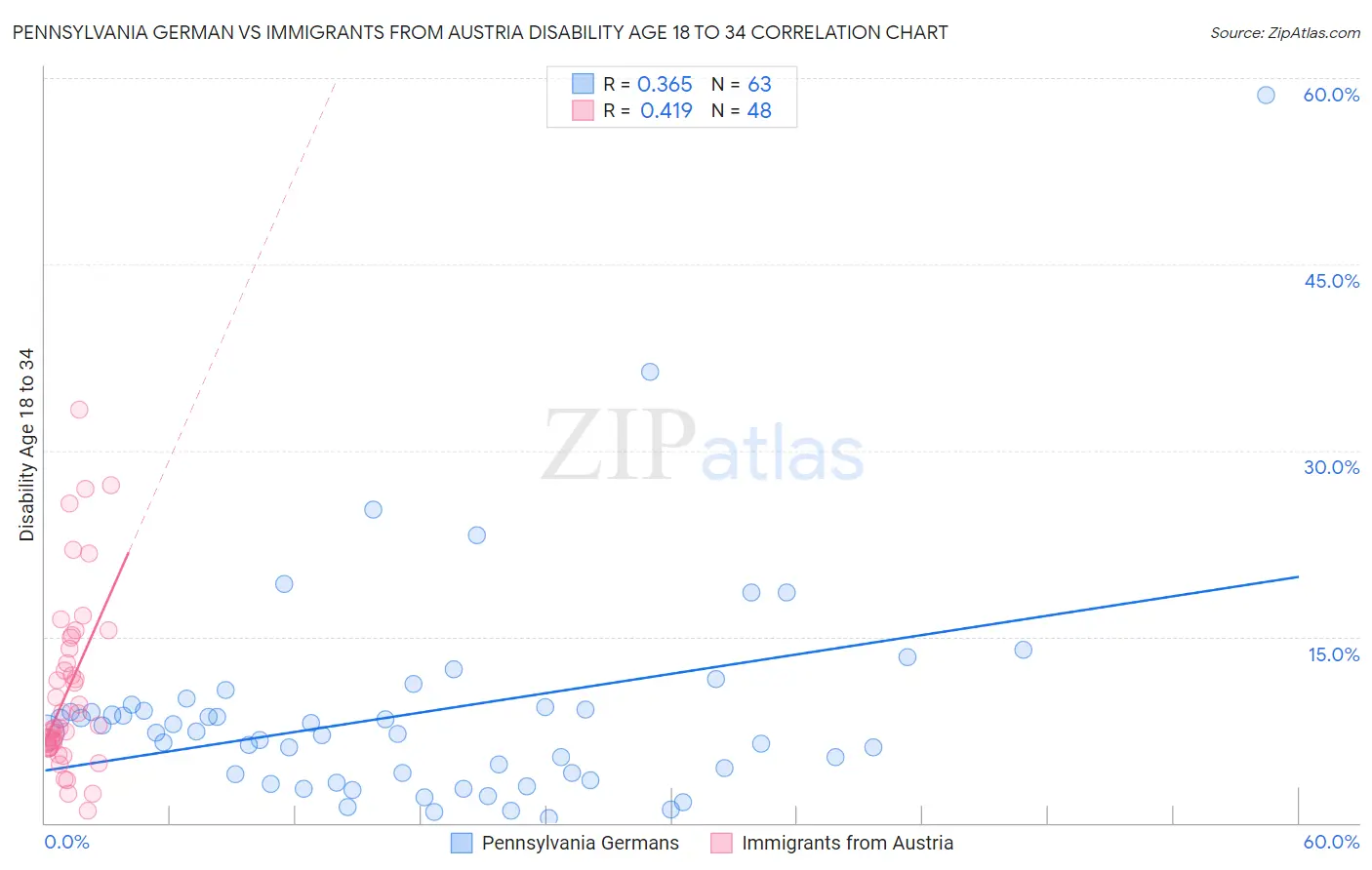 Pennsylvania German vs Immigrants from Austria Disability Age 18 to 34