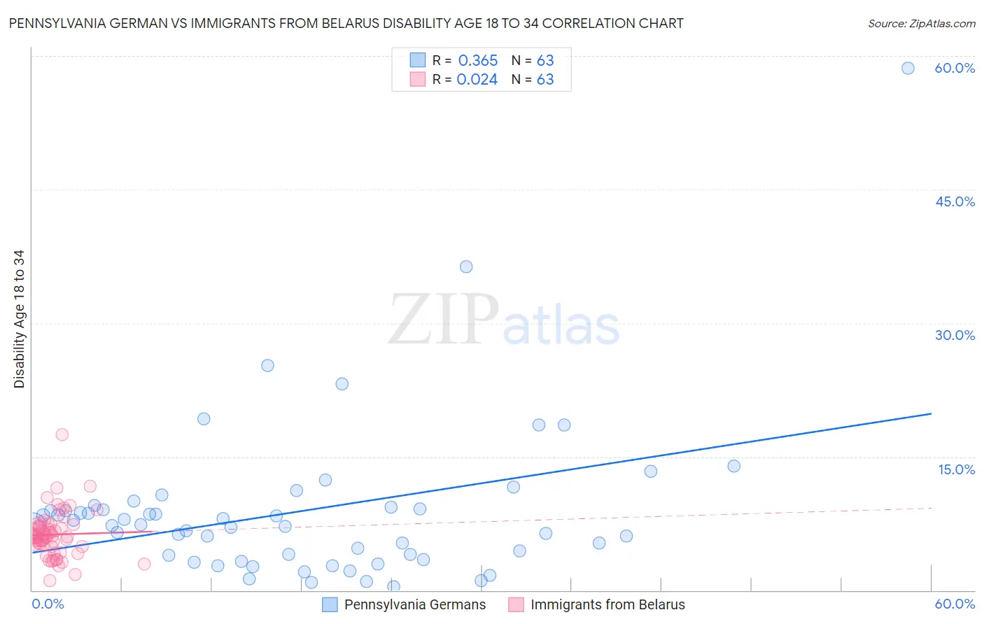 Pennsylvania German vs Immigrants from Belarus Disability Age 18 to 34