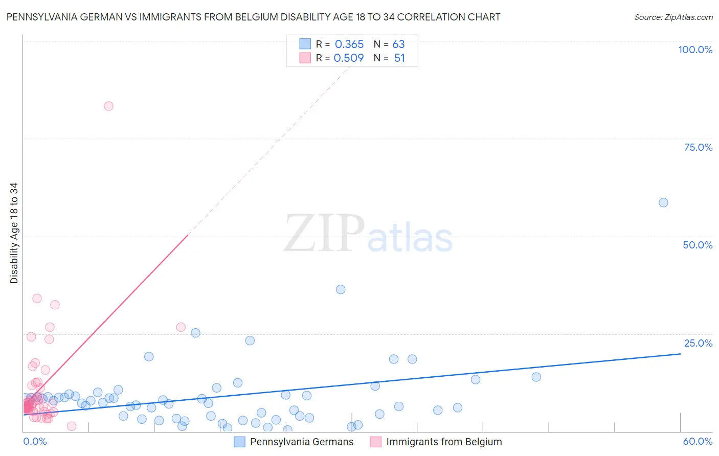 Pennsylvania German vs Immigrants from Belgium Disability Age 18 to 34